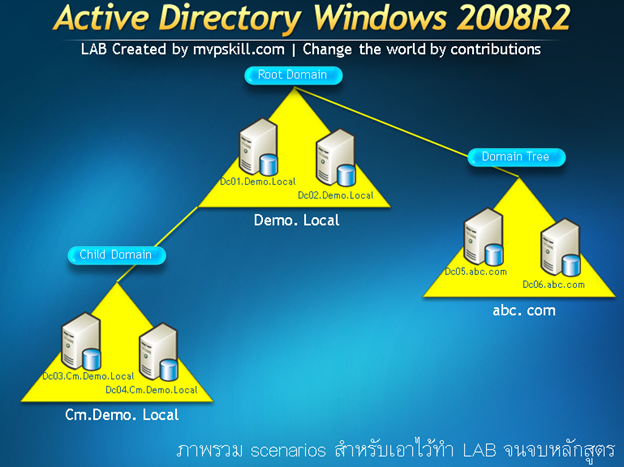 ประเภทของ Active Directory Domain Controller และการนำไปใช้งาน,Additional Domain Controller,Child Domain,Domain Tree