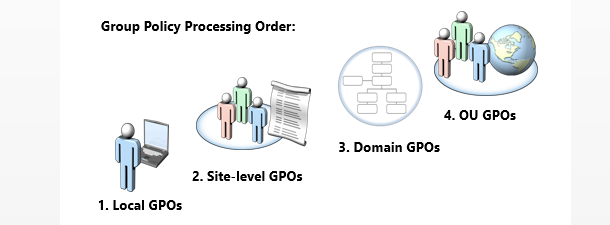 Windows Group Policy Processing Order