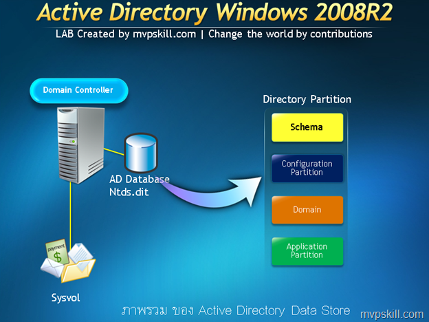 ภาพรวม ของ Active Directory Data Store