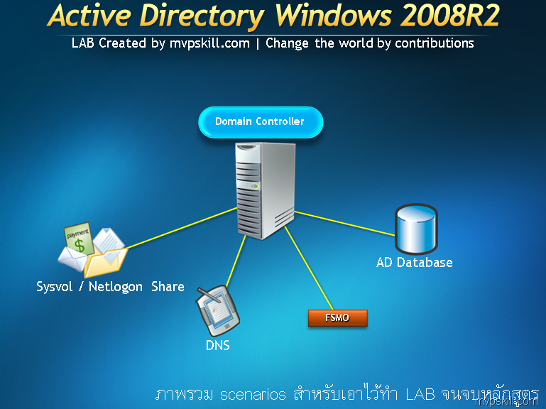 ส่วนประกอบที่สำคัญของ Domain Controller