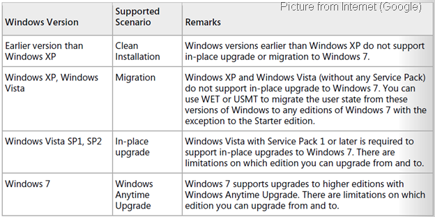 ความเข้าใจเกี่ยวกับ Windows 7, Windows 7 คือ, ประเภทของ Windows 7, รุ่นที่มีจำหน่าย Windows 7