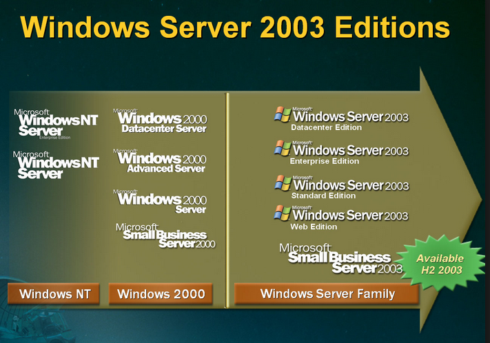 การติดตั้ง Microsoft Windows Server 2003, Windows Server 2003 ในแต่ละ Edition, อัปเกรดจาก Windows NT และ Windows 2000 Server เป็น Windows Server 2003, ตรวจสอบความต้องการเกี่ยวกับฮาร์ดแวร์ Windows Server 2003,  