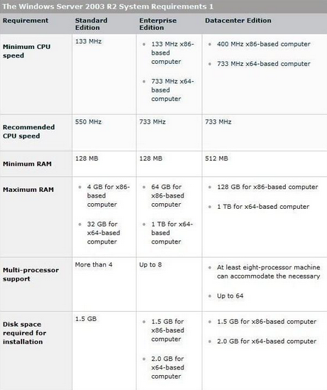 การติดตั้ง Microsoft Windows Server 2003, Windows Server 2003 ในแต่ละ Edition, อัปเกรดจาก Windows NT และ Windows 2000 Server เป็น Windows Server 2003, ตรวจสอบความต้องการเกี่ยวกับฮาร์ดแวร์ Windows Server 2003,  