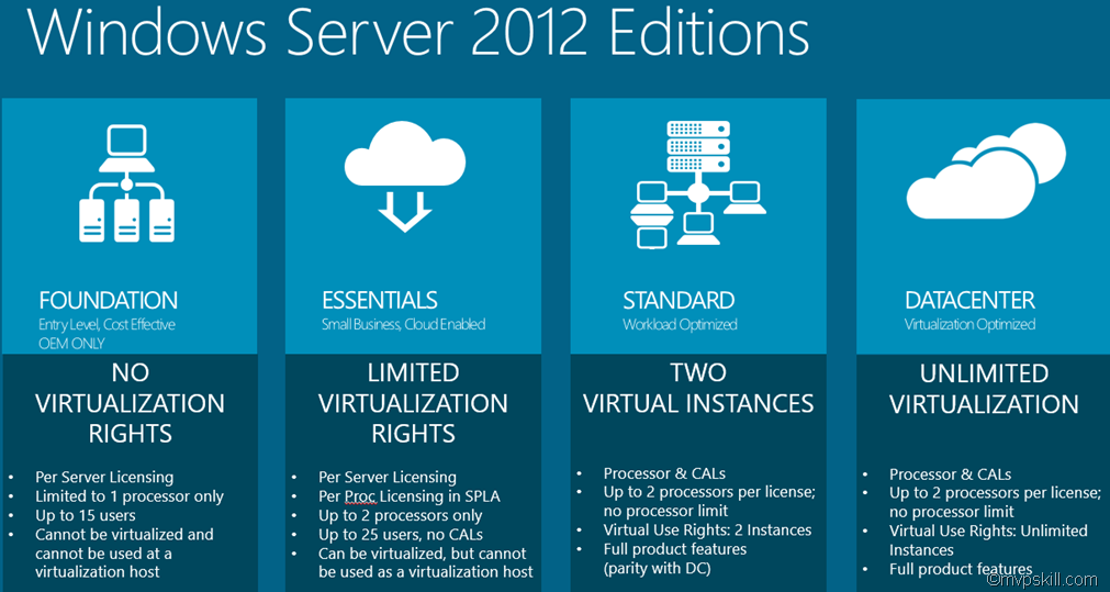 Windows Server 2012 Edition, การเลือกซื้อ Windows Server 2012, รุ่นของ Windows Server 2012