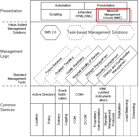 Microsoft® Management Console (MMC) คือ