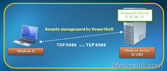 PowerShell Tip Remote Management using Windows PowerShell