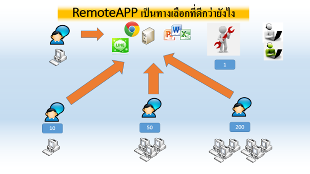 บทความ Remote Desktop Services เรื่อง RemoteAPP ตอนที่ 1, ดวงแก้ว รุจิรวนิช, Duangkaew Rujirawanich