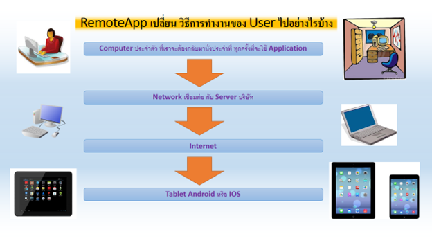 บทความ Remote Desktop Services เรื่อง RemoteAPP ตอนที่ 1, ดวงแก้ว รุจิรวนิช, Duangkaew Rujirawanich