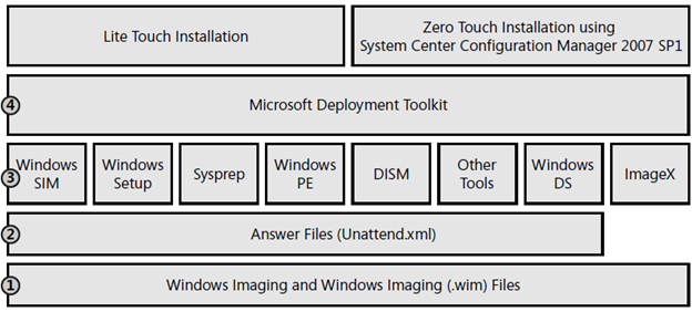 รู้จักเครื่องมือพื้นฐานสำหรับ Windows Deployment