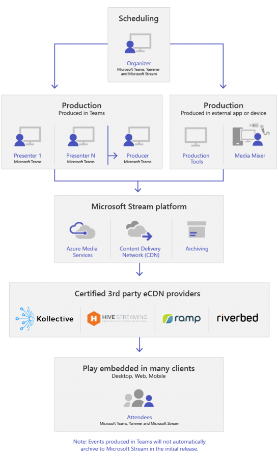 The key components of live events